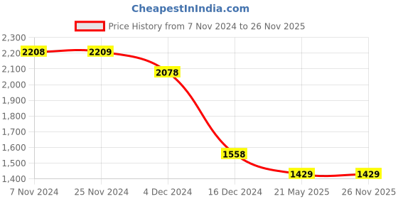 tatacliq.com Melange by Lifestyle Yellow Cotton Printed Kurta Palazzo Set melange by lifestyle Price History Graph from 7 Nov 2024 to 26 Nov 2025