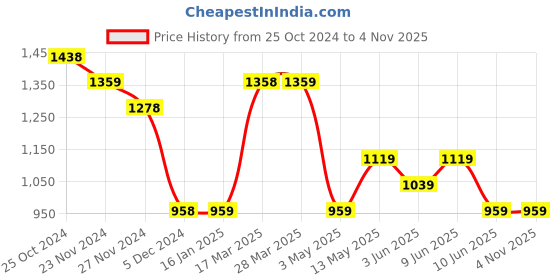 tatacliq.com Melange by Lifestyle Yellow Cotton Printed Straight Kurta melange by lifestyle Price History Graph from 25 Oct 2024 to 4 Nov 2025