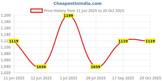 tatacliq.com Melange By Lifestyle Yellow Cotton Regular Fit Floral Print Kurtas melange by lifestyle Price History Graph from 11 Jun 2025 to 19 Oct 2025