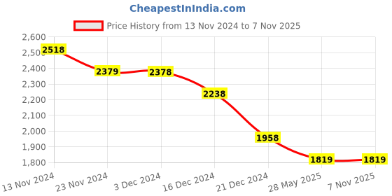 tatacliq.com Melange by Lifestyle Yellow Embroidered A Line Kurta melange by lifestyle Price History Graph from 13 Nov 2024 to 6 Nov 2025