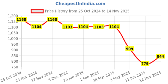 tatacliq.com Melange by Lifestyle Yellow Embroidered Straight Kurta melange by lifestyle Price History Graph from 25 Oct 2024 to 14 Nov 2025