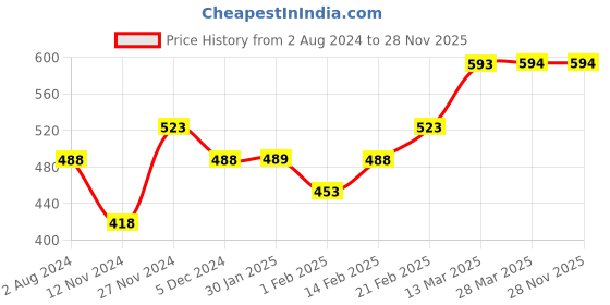 tatacliq.com Melange by Lifestyle Yellow Floral Print Shirt melange by lifestyle Price History Graph from 2 Aug 2024 to 28 Nov 2025