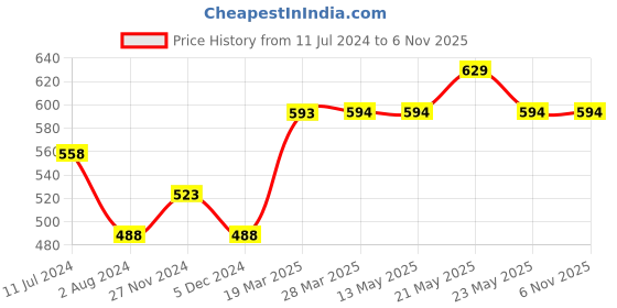 tatacliq.com Melange by Lifestyle Yellow Floral Print Straight Kurti melange by lifestyle Price History Graph from 11 Jul 2024 to 3 Nov 2025