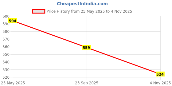 tatacliq.com Melange by Lifestyle Yellow Printed A Line Short Kurti melange by lifestyle Price History Graph from 25 May 2025 to 4 Nov 2025