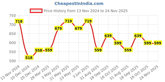 tatacliq.com Melange by Lifestyle Yellow Printed Dupatta melange by lifestyle Price History Graph from 13 Nov 2024 to 24 Nov 2025