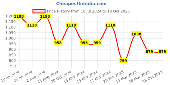 tatacliq.com Melange by Lifestyle Yellow Printed Kurta melange by lifestyle Price History Graph from 10 Jul 2024 to 18 Oct 2025