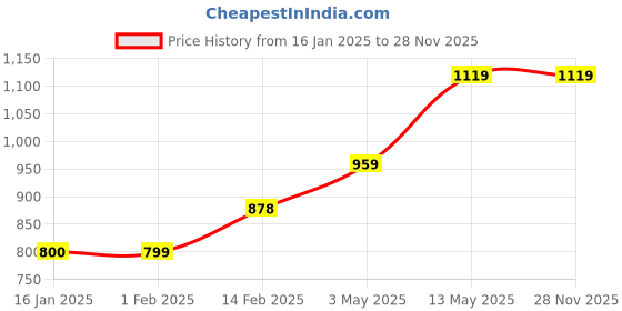 tatacliq.com Melange by Lifestyle Yellow Printed Kurta melange by lifestyle Price History Graph from 16 Jan 2025 to 28 Nov 2025