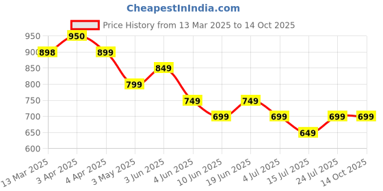 tatacliq.com Melange by Lifestyle Yellow Printed Kurta melange by lifestyle Price History Graph from 13 Mar 2025 to 13 Oct 2025