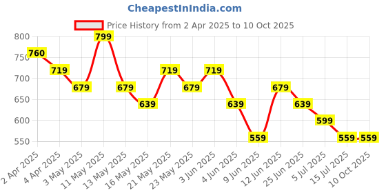 tatacliq.com Melange by Lifestyle Yellow Printed Kurta melange by lifestyle Price History Graph from 2 Apr 2025 to 9 Oct 2025