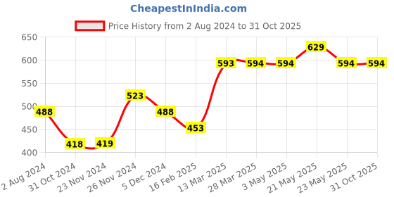 tatacliq.com Melange by Lifestyle Yellow Printed Kurti melange by lifestyle Price History Graph from 2 Aug 2024 to 31 Oct 2025