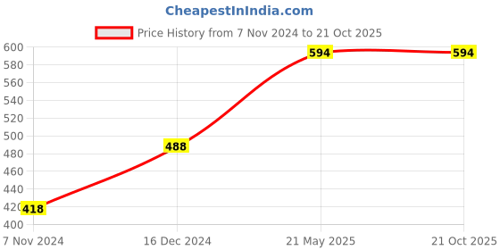 tatacliq.com Melange by Lifestyle Yellow Printed Kurti melange by lifestyle Price History Graph from 7 Nov 2024 to 20 Oct 2025
