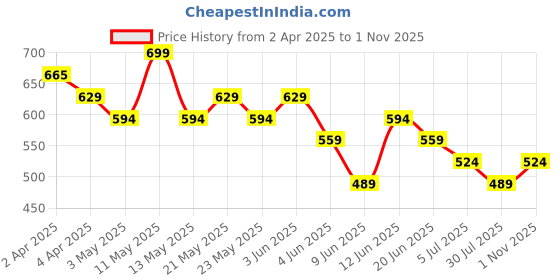 tatacliq.com Melange by Lifestyle Yellow Printed Kurti melange by lifestyle Price History Graph from 2 Apr 2025 to 1 Nov 2025