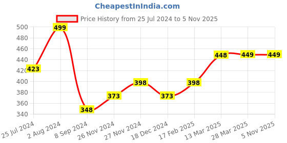 tatacliq.com Melange by Lifestyle Yellow Rayon Printed Kurti melange by lifestyle Price History Graph from 25 Jul 2024 to 4 Nov 2025