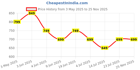 tatacliq.com Melange By Lifestyle Yellow Regular Fit Embellished Kurta melange by lifestyle Price History Graph from 3 May 2025 to 25 Nov 2025