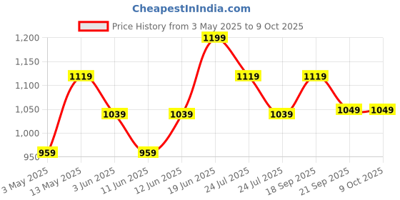 tatacliq.com Melange By Lifestyle Yellow Regular Fit Embroidered Kurta melange by lifestyle Price History Graph from 3 May 2025 to 8 Oct 2025