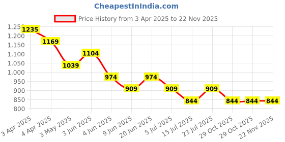 tatacliq.com Melange By Lifestyle Yellow Regular Fit Embroidered Kurtas melange by lifestyle Price History Graph from 3 Apr 2025 to 22 Nov 2025