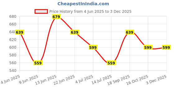 tatacliq.com Melange By Lifestyle Yellow Regular Fit Floral Print Kurta melange by lifestyle Price History Graph from 4 Jun 2025 to 3 Dec 2025