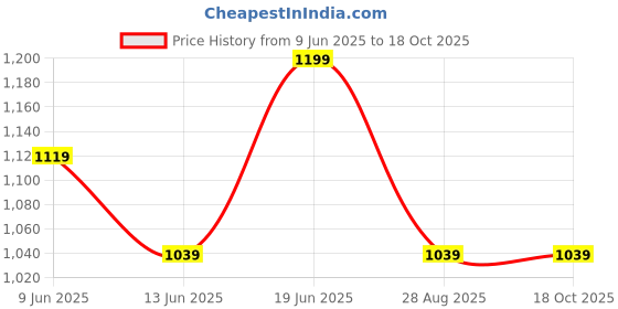 tatacliq.com Melange By Lifestyle Yellow Regular Fit Floral Print Kurta melange by lifestyle Price History Graph from 9 Jun 2025 to 17 Oct 2025