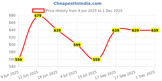 tatacliq.com Melange By Lifestyle Yellow Regular Fit Floral Print Kurta melange by lifestyle Price History Graph from 9 Jun 2025 to 1 Dec 2025
