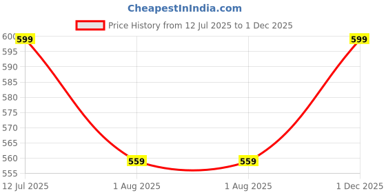 tatacliq.com Melange By Lifestyle Yellow Regular Fit Floral Print Kurta melange by lifestyle Price History Graph from 12 Jul 2025 to 1 Dec 2025