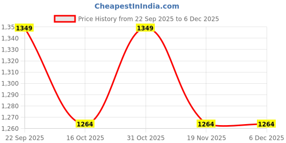 tatacliq.com Melange By Lifestyle Yellow Regular Fit Floral Print Kurta melange by lifestyle Price History Graph from 22 Sep 2025 to 4 Dec 2025