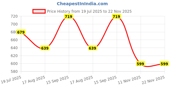 tatacliq.com Melange By Lifestyle Yellow Regular Fit Floral Print Kurtas melange by lifestyle Price History Graph from 19 Jul 2025 to 22 Nov 2025