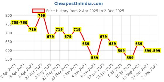 tatacliq.com Melange By Lifestyle Yellow Regular Fit Printed Kurtas melange by lifestyle Price History Graph from 2 Apr 2025 to 30 Nov 2025