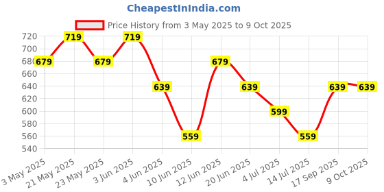 tatacliq.com Melange By Lifestyle Yellow Regular Fit Printed Kurtas melange by lifestyle Price History Graph from 3 May 2025 to 8 Oct 2025