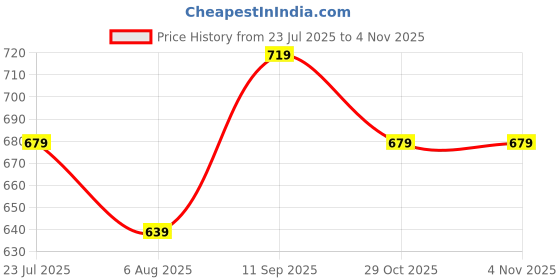 tatacliq.com melange by lifestyle Melange Pink Regular Fit Printed Kurta melange by lifestyle Price History Graph from 23 Jul 2025 to 3 Nov 2025