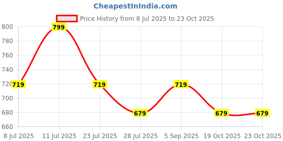 tatacliq.com melange by lifestyle Melange Purple Regular Fit Embellished Dupatta melange by lifestyle Price History Graph from 8 Jul 2025 to 22 Oct 2025
