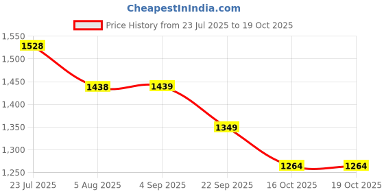 tatacliq.com melange by lifestyle Melange Red Regular Fit Floral Print Kurta melange by lifestyle Price History Graph from 23 Jul 2025 to 16 Oct 2025