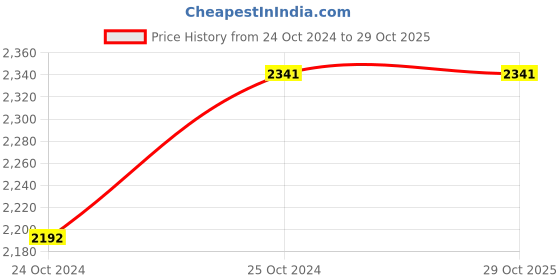 tatacliq.com Melon by PlusS Black Cotton Regular Fit Checks Plus Size Jogger Jeans melon by pluss Price History Graph from 24 Oct 2024 to 28 Oct 2025
