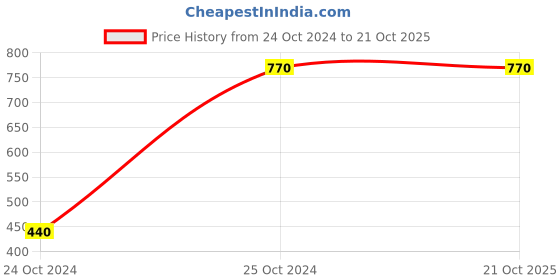 tatacliq.com Melon by PlusS Black Regular Fit Shirt melon by pluss Price History Graph from 24 Oct 2024 to 20 Oct 2025