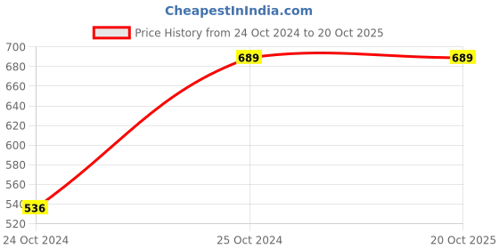 tatacliq.com Melon by PlusS Black Regular Fit Trackpant melon by pluss Price History Graph from 24 Oct 2024 to 20 Oct 2025