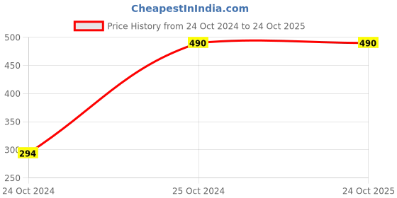 tatacliq.com Melon by Pluss Blue & Pink Printed A-Line Dress melon by pluss Price History Graph from 24 Oct 2024 to 24 Oct 2025