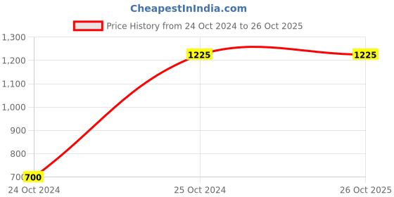 tatacliq.com Melon by PlusS Blue & White Floral Print Midi Dress melon by pluss Price History Graph from 24 Oct 2024 to 24 Oct 2025