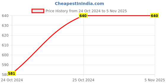 tatacliq.com Melon by PlusS Blue Printed A-Line Dress melon by pluss Price History Graph from 24 Oct 2024 to 4 Nov 2025