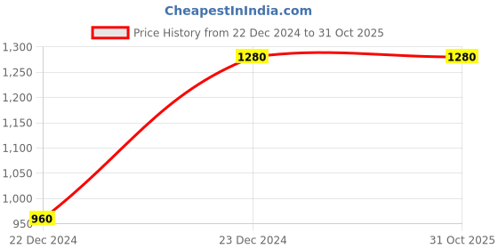 tatacliq.com Melon by PlusS Blue Regular Fit Jeans melon by pluss Price History Graph from 22 Dec 2024 to 31 Oct 2025