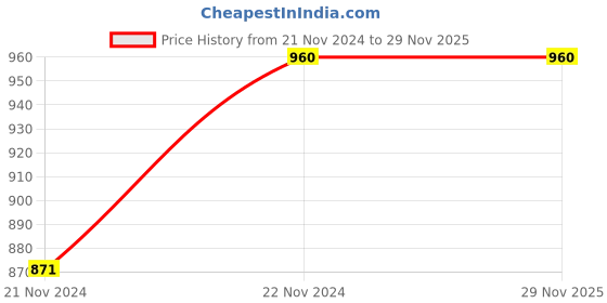 tatacliq.com Melon by PlusS Brown Printed Maxi Dress melon by pluss Price History Graph from 21 Nov 2024 to 29 Nov 2025
