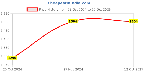 tatacliq.com Melon by PlusS Green Color-Block Jacket melon by pluss Price History Graph from 25 Oct 2024 to 12 Oct 2025