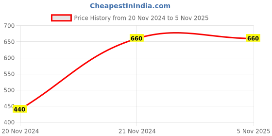 tatacliq.com Melon by PlusS Green Striped Shirt melon by pluss Price History Graph from 20 Nov 2024 to 4 Nov 2025