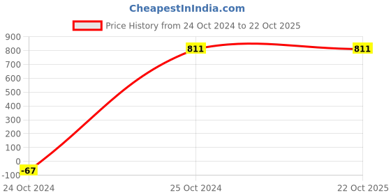 tatacliq.com Melon by PlusS Grey Plain Sweatshirt melon by pluss Price History Graph from 24 Oct 2024 to 22 Oct 2025