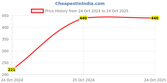 tatacliq.com Melon by PlusS Lavender Above Knee A Line Dress melon by pluss Price History Graph from 24 Oct 2024 to 24 Oct 2025