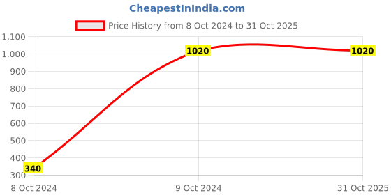 tatacliq.com Melon by PlusS Light Blue Regular Fit Jeans melon by pluss Price History Graph from 8 Oct 2024 to 30 Oct 2025