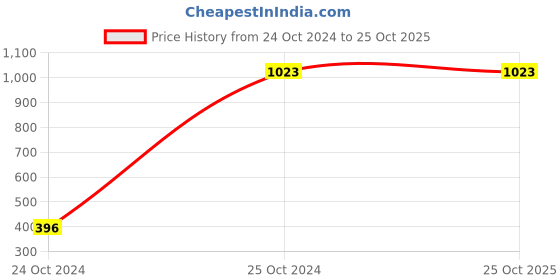 tatacliq.com Melon by PlusS Light Pink & Black Printed Midi Dress melon by pluss Price History Graph from 24 Oct 2024 to 25 Oct 2025