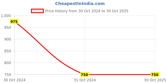 tatacliq.com Melon by PlusS Maroon Regular Fit Pants melon by pluss Price History Graph from 30 Oct 2024 to 29 Oct 2025