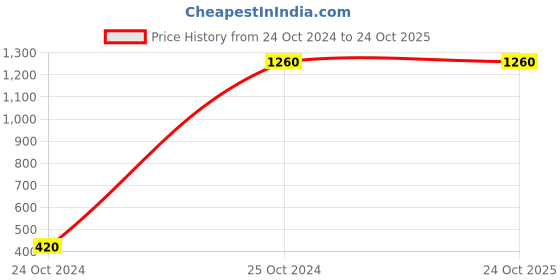 tatacliq.com Melon by PlusS Navy & White Printed Top With Trousers melon by pluss Price History Graph from 24 Oct 2024 to 22 Oct 2025