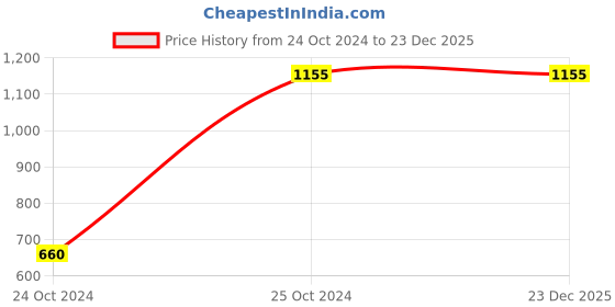 tatacliq.com Melon by PlusS Orange Printed A Line Dress melon by pluss Price History Graph from 24 Oct 2024 to 23 Dec 2025
