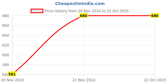 tatacliq.com Melon by PlusS Pink Regular Fit Leggings melon by pluss Price History Graph from 20 Nov 2024 to 22 Oct 2025