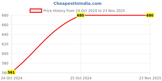 tatacliq.com Melon by PlusS Pink Regular Fit Leggings melon by pluss Price History Graph from 24 Oct 2024 to 23 Nov 2025
